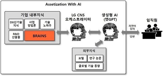 'AI를 활용한 KM 혁신' 서비스 개념도. (LG CNS 제공)
